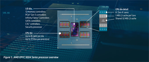 画像ギャラリー No.002のサムネイル画像 / AMD，「Zen 4」ベースのサーバー向けCPU「EPYC 9004」シリーズを発表