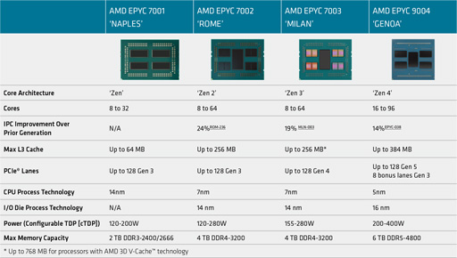 画像ギャラリー No.003のサムネイル画像 / AMD，「Zen 4」ベースのサーバー向けCPU「EPYC 9004」シリーズを発表