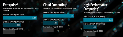 画像ギャラリー No.004のサムネイル画像 / AMD，「Zen 4」ベースのサーバー向けCPU「EPYC 9004」シリーズを発表