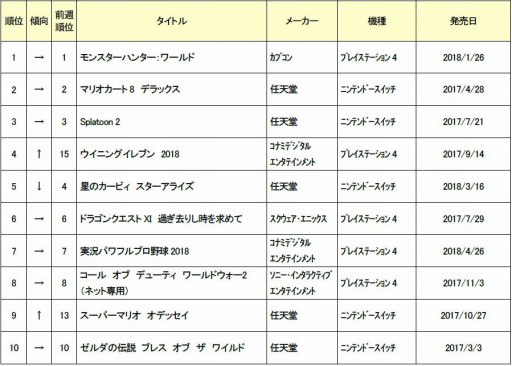 画像ギャラリー No.002のサムネイル画像 / ゲオ，6月4週目の中古ソフト週間売上ランキングを公開。「ウイイレ 2018」などサッカーゲームが好調