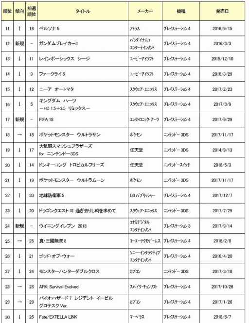 画像ギャラリー No.003のサムネイル画像 / ゲオ，6月4週目の中古ソフト週間売上ランキングを公開。「ウイイレ 2018」などサッカーゲームが好調