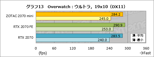 画像ギャラリー No.033のサムネイル画像 / 「ZOTAC GAMING GeForce RTX 2070 OC MINI」を試す。ちょっと短尺RTX 2070カードは消費電力の低さと動作の静かさに注目したい