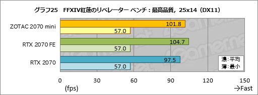 画像ギャラリー No.045のサムネイル画像 / 「ZOTAC GAMING GeForce RTX 2070 OC MINI」を試す。ちょっと短尺RTX 2070カードは消費電力の低さと動作の静かさに注目したい
