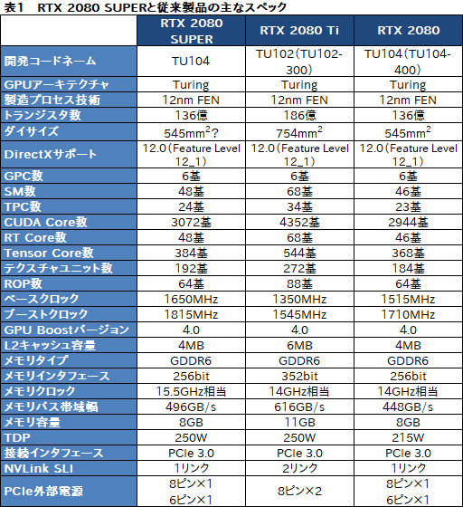 画像ギャラリー No.021のサムネイル画像 / 「GeForce RTX 2080 SUPER」レビュー。RTX 2080 SUPERの実力をRTX 2080 TiおよびRTX 2080無印と比べてみた