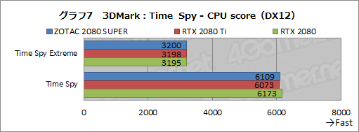 画像ギャラリー No.033のサムネイル画像 / 「GeForce RTX 2080 SUPER」レビュー。RTX 2080 SUPERの実力をRTX 2080 TiおよびRTX 2080無印と比べてみた
