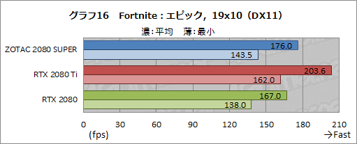 画像ギャラリー No.042のサムネイル画像 / 「GeForce RTX 2080 SUPER」レビュー。RTX 2080 SUPERの実力をRTX 2080 TiおよびRTX 2080無印と比べてみた