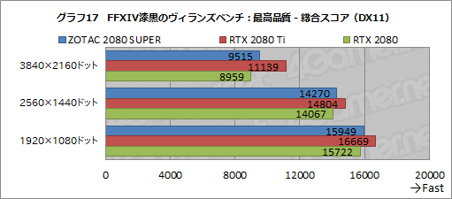 画像ギャラリー No.043のサムネイル画像 / 「GeForce RTX 2080 SUPER」レビュー。RTX 2080 SUPERの実力をRTX 2080 TiおよびRTX 2080無印と比べてみた