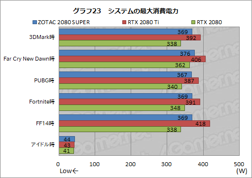 画像ギャラリー No.049のサムネイル画像 / 「GeForce RTX 2080 SUPER」レビュー。RTX 2080 SUPERの実力をRTX 2080 TiおよびRTX 2080無印と比べてみた