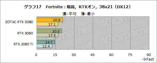 画像ギャラリー No.036のサムネイル画像 / 「ZOTAC GAMING GeForce RTX 3080 Trinity」レビュー。税込10万円前後と手の届きやすいRTX 3080搭載カードの実力を探る