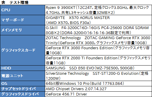 画像ギャラリー No.052のサムネイル画像 / 「ZOTAC GAMING GeForce RTX 3080 Trinity」レビュー。税込10万円前後と手の届きやすいRTX 3080搭載カードの実力を探る