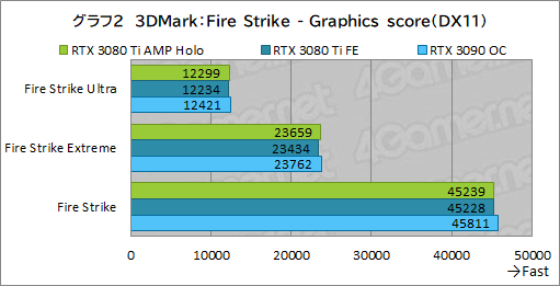 画像ギャラリー No.022のサムネイル画像 / ZOTAC「GeForce RTX 3080 Ti AMP Holo」レビュー。新世代の“AMP”モデルはNVIDIA純正にどこまで差を付けられるのか