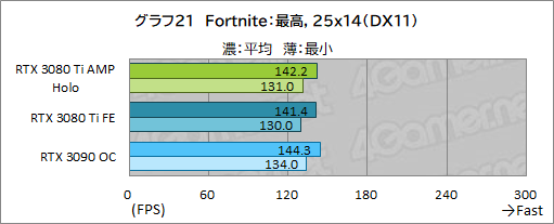 画像ギャラリー No.041のサムネイル画像 / ZOTAC「GeForce RTX 3080 Ti AMP Holo」レビュー。新世代の“AMP”モデルはNVIDIA純正にどこまで差を付けられるのか