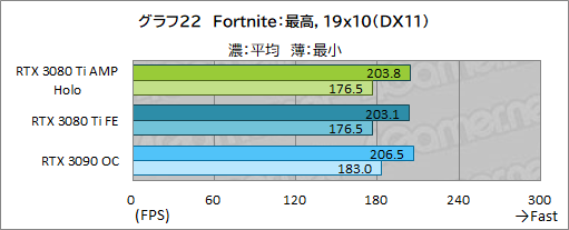 画像ギャラリー No.042のサムネイル画像 / ZOTAC「GeForce RTX 3080 Ti AMP Holo」レビュー。新世代の“AMP”モデルはNVIDIA純正にどこまで差を付けられるのか