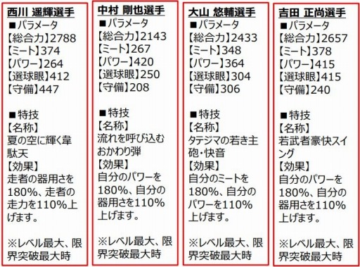 画像ギャラリー No.007のサムネイル画像 / 「プロ野球 ファミスタ マスターオーナーズ」，限定Sレア「西川遥輝」選手がもらえるログインボーナス実施中