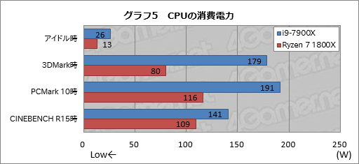画像ギャラリー No.012のサムネイル画像 / 10コア20スレッド対応のSkylake-X「Core i9-7900X」性能速報