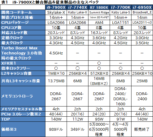 画像ギャラリー No.023のサムネイル画像 / 「Core i9-7900X」「Core i7-7740X」レビュー前編。10コアのSkylake-Xと4コアのKaby Lake-Xは誰のためのものか