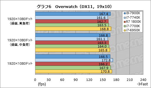 画像ギャラリー No.033のサムネイル画像 / 「Core i9-7900X」「Core i7-7740X」レビュー前編。10コアのSkylake-Xと4コアのKaby Lake-Xは誰のためのものか