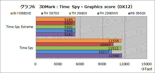 画像ギャラリー No.028のサムネイル画像 / オーバー16コアCPU頂上決戦「Core i9-10980XE」対「Ryzen Threadripper 3970X/3960X」 ゲームが速いのはどれだ?