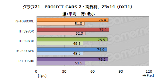 画像ギャラリー No.044のサムネイル画像 / オーバー16コアCPU頂上決戦「Core i9-10980XE」対「Ryzen Threadripper 3970X/3960X」 ゲームが速いのはどれだ?