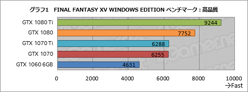 画像ギャラリー No.010のサムネイル画像 / 【PR】「FINAL FANTASY XV WINDOWS EDITION」を快適にプレイしたいなら，「Core i7-8700K」搭載の推奨PCで決まり！ ――その理由は？