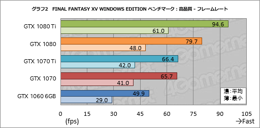 画像ギャラリー No.011のサムネイル画像 / 【PR】「FINAL FANTASY XV WINDOWS EDITION」を快適にプレイしたいなら，「Core i7-8700K」搭載の推奨PCで決まり！ ――その理由は？