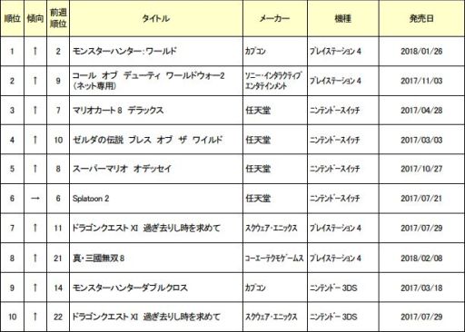 画像ギャラリー No.001のサムネイル画像 / ゲオ，2月26日から3月4日までの中古ゲームソフト週間売上ランキングを公開