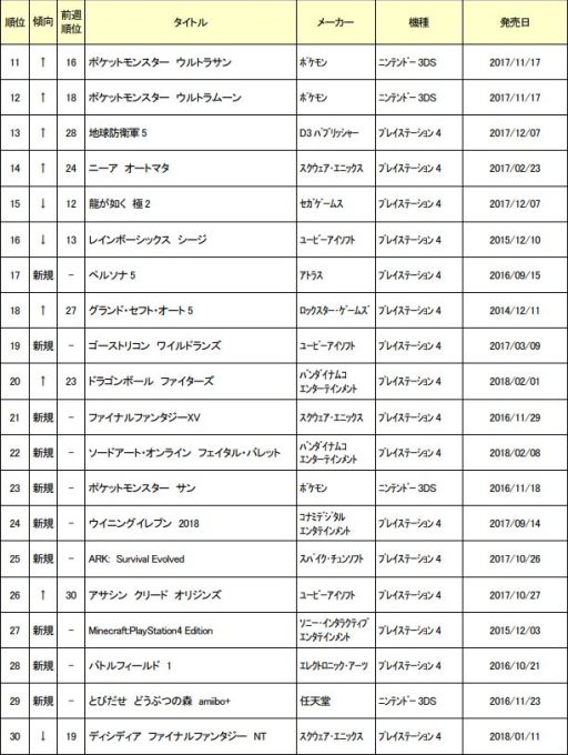 画像ギャラリー No.002のサムネイル画像 / ゲオ，2月26日から3月4日までの中古ゲームソフト週間売上ランキングを公開