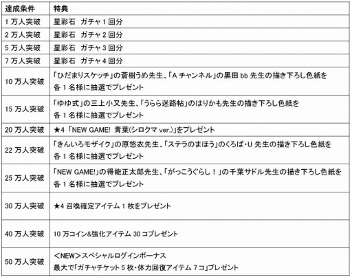 画像ギャラリー No.005のサムネイル画像 / 「きららファンタジア」の事前登録数が40万人を突破。10万コイン&強化アイテムをプレゼント