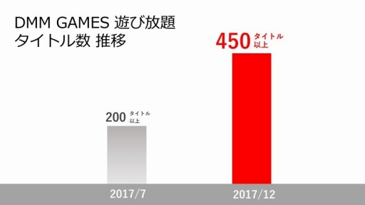 画像ギャラリー No.002のサムネイル画像 / DMM，PC向け定額サービスを「DMM GAMES 遊び放題」にリニューアル