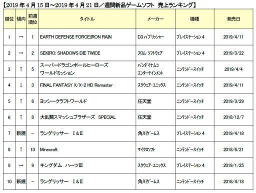 画像ギャラリー No.001のサムネイル画像 / ゲオ,4月3週目の新品ゲームソフト週間売上ランキングTOP10を公開