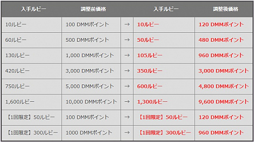 画像ギャラリー No.011のサムネイル画像 / 「Bloody Chain」,ガチャの販売価格を30ルビーに変更