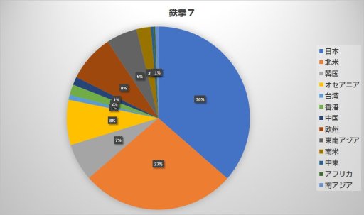 画像ギャラリー No.003のサムネイル画像 / エントリー期限まであと4日！　エントリー状況のまとめと共にお送りする，今からでも間に合う「EVO Japan 2018」参戦ガイド