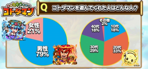 画像ギャラリー No.002のサムネイル画像 / “ことば”で闘うスマホ向けアプリ「共闘ことば RPG コトダマン」,クローズドβテストのアンケート結果とフィードバックレポートが公開に