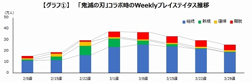 画像ギャラリー No.002のサムネイル画像 / ゲームエイジ総研，「コトダマン」と鬼滅の刃，五等分の花嫁，東京リベンジャーズのIPコラボによる効果の検証結果を公開