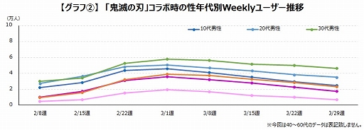 画像ギャラリー No.003のサムネイル画像 / ゲームエイジ総研，「コトダマン」と鬼滅の刃，五等分の花嫁，東京リベンジャーズのIPコラボによる効果の検証結果を公開