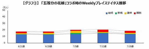 画像ギャラリー No.004のサムネイル画像 / ゲームエイジ総研，「コトダマン」と鬼滅の刃，五等分の花嫁，東京リベンジャーズのIPコラボによる効果の検証結果を公開