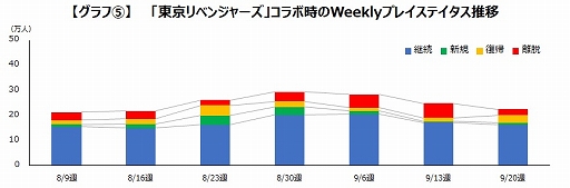 画像ギャラリー No.006のサムネイル画像 / ゲームエイジ総研，「コトダマン」と鬼滅の刃，五等分の花嫁，東京リベンジャーズのIPコラボによる効果の検証結果を公開