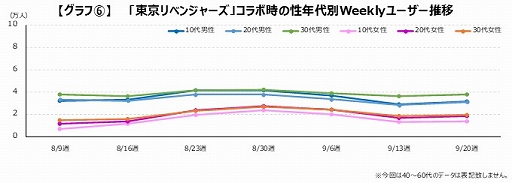 画像ギャラリー No.008のサムネイル画像 / ゲームエイジ総研，「コトダマン」と鬼滅の刃，五等分の花嫁，東京リベンジャーズのIPコラボによる効果の検証結果を公開