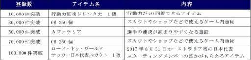 画像ギャラリー No.006のサムネイル画像 / 「プロサッカークラブをつくろう！ ロード・トゥ・ワールド」，事前登録数5万件突破を記念したPVが公開に。ナレーションは八塚 浩氏が担当