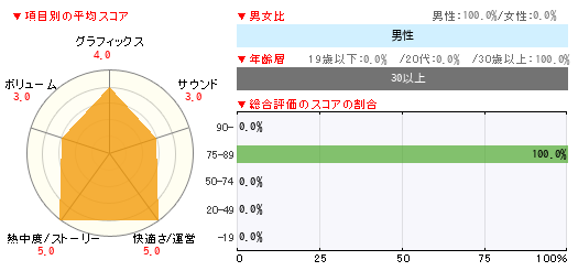 グラフ