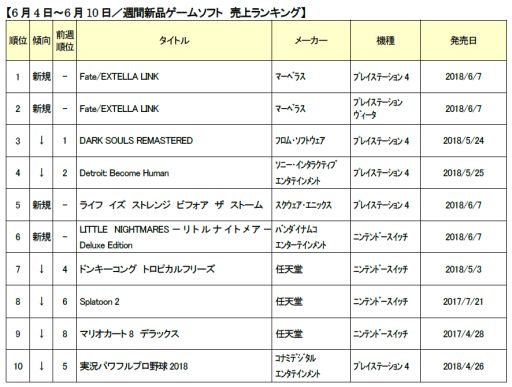 画像ギャラリー No.001のサムネイル画像 / ゲオ,6月2週目の新品ゲームソフト週間売上ランキングを公開。初登場の「Fate/EXTELLA LINK」が首位に