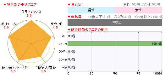 グラフ