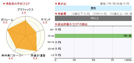 グラフ