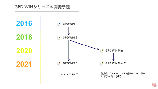 画像ギャラリー No.003のサムネイル画像 / 超小型ゲームPC「GPD WIN Max」が国内でお披露目。Ice Lakeと8型ディスプレイ搭載で性能を強化
