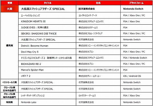画像ギャラリー No.003のサムネイル画像 / ［TGS 2019］「大乱闘スマッシュブラザーズ SPECIAL」が「日本ゲーム大賞2019」年間作品部門の大賞を受賞。そのほかの受賞作も発表に