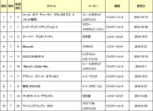 画像ギャラリー No.001のサムネイル画像 / ゲオ，10月5週めの新品ゲーム週間ランキングを公開。第1位はPS4版「CoD：BO4」