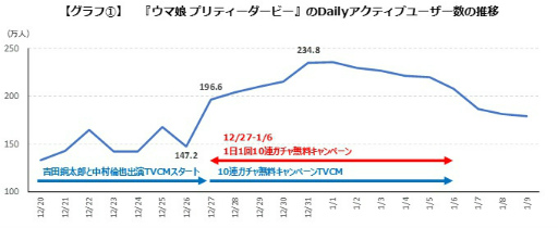 画像ギャラリー No.002のサムネイル画像 / 「ウマ娘」「LINE:ディズニー ツムツム」,年末年始ゲームプレイ状況のiGageデータを公開