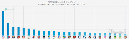 画像ギャラリー No.002のサムネイル画像 / スマホゲームのセルラン分析（2023年3月2日〜3月8日）。今週も1位は「ウマ娘 プリティーダービー」。2015年の年間ランキングの振り返りも