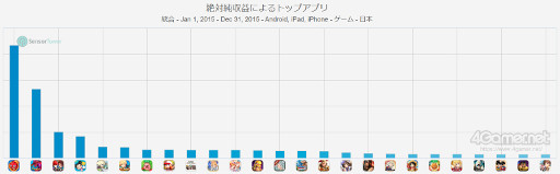 画像ギャラリー No.004のサムネイル画像 / スマホゲームのセルラン分析（2023年3月2日〜3月8日）。今週も1位は「ウマ娘 プリティーダービー」。2015年の年間ランキングの振り返りも