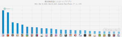 画像ギャラリー No.003のサムネイル画像 / スマホゲームのセルラン分析(2023年3月16日〜3月22日)。1位は4週連続で「ウマ娘 プリティーダービー」。2017年のランキングの振り返りも